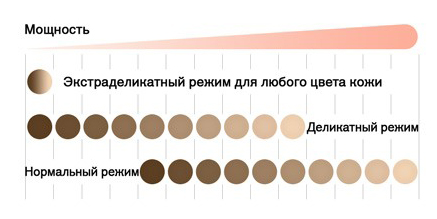 Подберите для себя оптимальный режим: нормальный, деликатный и экстраделикатный.